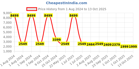myntra.com Cantabil Men Checked Notched Lapel Collar Single Breasted Formal Blazer cantabil Price History Graph from 1 Aug 2024 to 13 Oct 2025