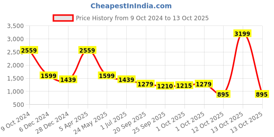 myntra.com Cantabil Men Checked Opaque Formal Shirt cantabil Price History Graph from 9 Oct 2024 to 13 Oct 2025
