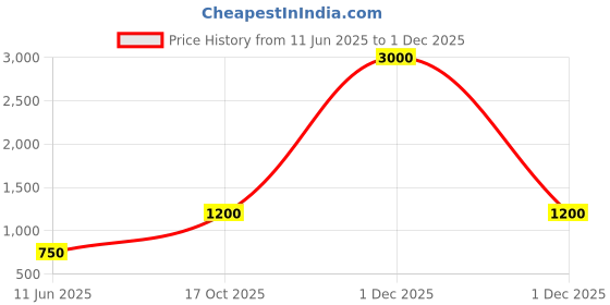 myntra.com Cantabil Men Checked Original Trousers cantabil Price History Graph from 11 Jun 2025 to 1 Dec 2025