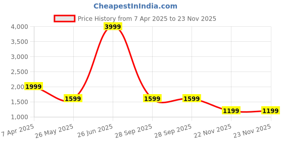 myntra.com Cantabil Men Checked Pullover Sweater cantabil Price History Graph from 7 Apr 2025 to 23 Nov 2025
