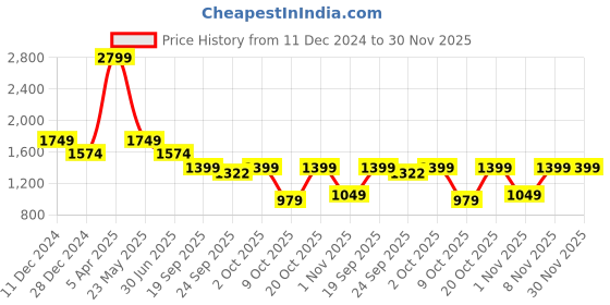 myntra.com Cantabil Men Checked Regular Fit Cotton Trousers cantabil Price History Graph from 11 Dec 2024 to 30 Nov 2025