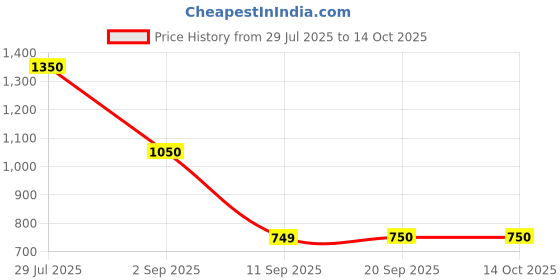myntra.com Cantabil Men Checked Regular Fit Formal Trousers cantabil Price History Graph from 29 Jul 2025 to 13 Oct 2025