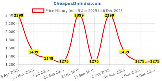 myntra.com Cantabil Men Checked Regular Fit Mid-Rise Trousers cantabil Price History Graph from 5 Apr 2025 to 6 Dec 2025