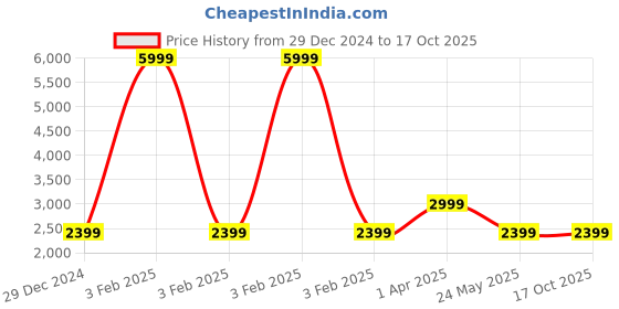 myntra.com Cantabil Men Checked Reversible Bomber Jacket cantabil Price History Graph from 29 Dec 2024 to 16 Oct 2025