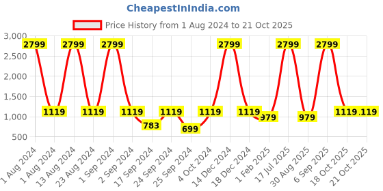 myntra.com Cantabil Men Checked Reversible Sweater cantabil Price History Graph from 1 Aug 2024 to 19 Oct 2025
