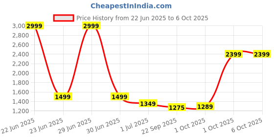 myntra.com Cantabil Men Checked Self Design Formal Trousers cantabil Price History Graph from 22 Jun 2025 to 5 Oct 2025