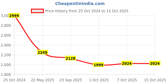 myntra.com Cantabil Men Checked Single-Breasted Formal Blazer cantabil Price History Graph from 25 Oct 2024 to 14 Oct 2025