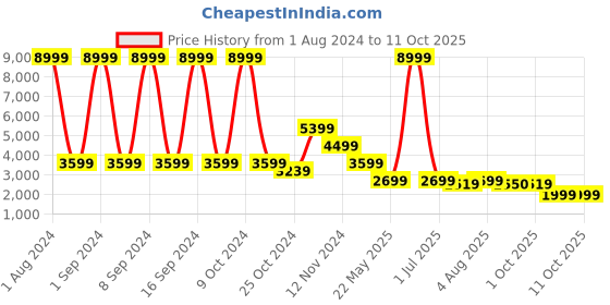 myntra.com Cantabil Men Checked Single Breasted Formal Blazer cantabil Price History Graph from 1 Aug 2024 to 10 Oct 2025