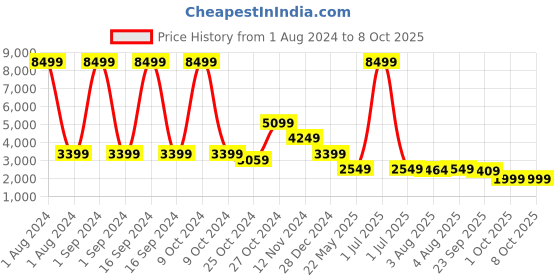 myntra.com Cantabil Men Checked Single-Breasted Formal Blazer cantabil Price History Graph from 1 Aug 2024 to 8 Oct 2025