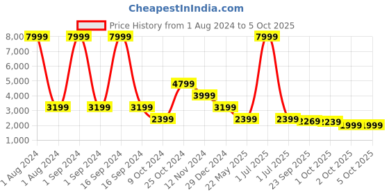 myntra.com Cantabil Men Checked Single-Breasted Formal Blazer cantabil Price History Graph from 1 Aug 2024 to 4 Oct 2025