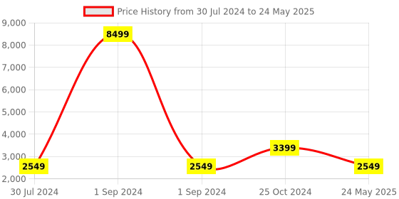 myntra.com Cantabil Men Checked Single-Breasted Formal Blazer cantabil Price History Graph from 30 Jul 2024 to 24 May 2025