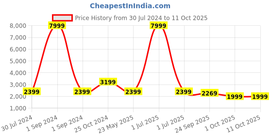 myntra.com Cantabil Men Checked Single-Breasted Formal Blazer cantabil Price History Graph from 30 Jul 2024 to 9 Oct 2025