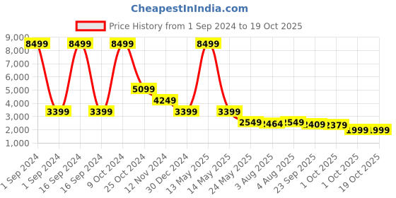 myntra.com Cantabil Men Checked Single-Breasted Formal Blazer cantabil Price History Graph from 1 Sep 2024 to 18 Oct 2025