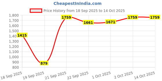 myntra.com Cantabil Men Checked Sleeveless Sweater Vest cantabil Price History Graph from 18 Sep 2025 to 14 Oct 2025
