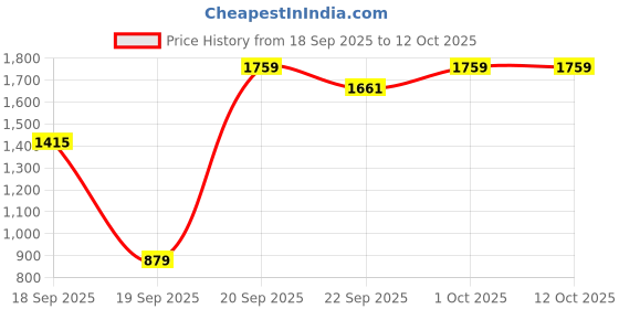 myntra.com Cantabil Men Checked Sweater Vest cantabil Price History Graph from 18 Sep 2025 to 12 Oct 2025