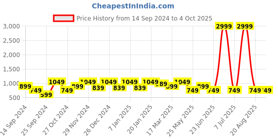 myntra.com Cantabil Men Checked Trousers cantabil Price History Graph from 14 Sep 2024 to 4 Oct 2025