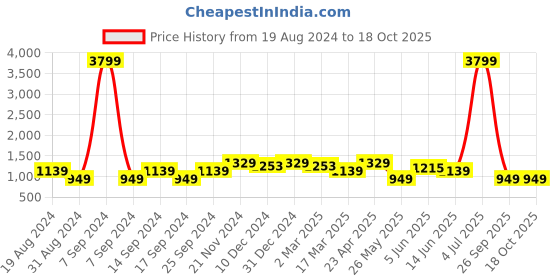 myntra.com Cantabil Men Chinos Trousers cantabil Price History Graph from 19 Aug 2024 to 18 Oct 2025