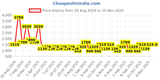 myntra.com Cantabil Men Clean Look Heavy Fade Mid-Rise Cotton Stretchable Jeans cantabil Price History Graph from 30 Aug 2024 to 25 Nov 2025
