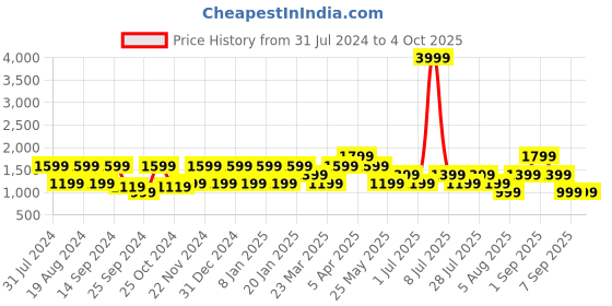 myntra.com Cantabil Men Clean Look Heavy Fade Stretchable Jeans cantabil Price History Graph from 31 Jul 2024 to 4 Oct 2025