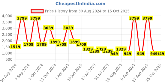 myntra.com Cantabil Men Clean Look Light Fade Cotton Stretchable Jeans cantabil Price History Graph from 30 Aug 2024 to 14 Oct 2025