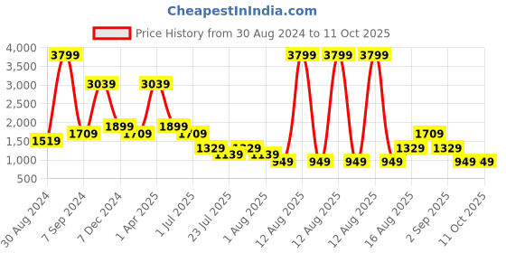 myntra.com Cantabil Men Clean Look Light Fade Stretchable Jeans cantabil Price History Graph from 30 Aug 2024 to 10 Oct 2025