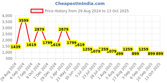 myntra.com Cantabil Men Clean Look Light Fade Stretchable Jeans cantabil Price History Graph from 29 Aug 2024 to 13 Oct 2025