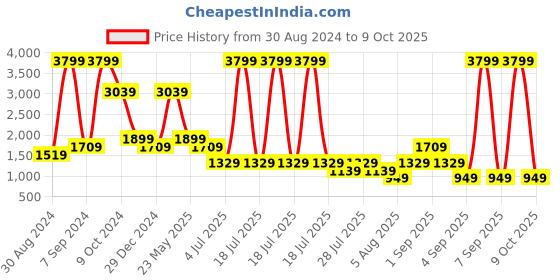 myntra.com Cantabil Men Clean Look Light Fade Stretchable Jeans cantabil Price History Graph from 30 Aug 2024 to 9 Oct 2025