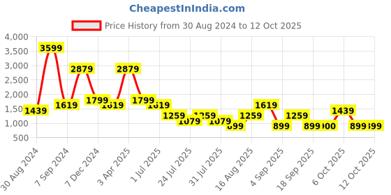 myntra.com Cantabil Men Clean Look Light Fade Stretchable Jeans cantabil Price History Graph from 30 Aug 2024 to 12 Oct 2025