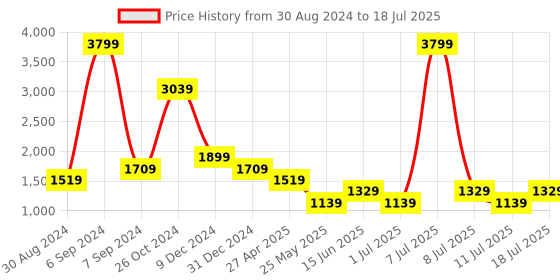 myntra.com Cantabil Men Clean Look Light Fade Stretchable Jeans cantabil Price History Graph from 30 Aug 2024 to 18 Jul 2025