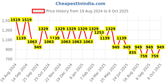 myntra.com Cantabil Men Clean Look Low Rise Heavy Fade Stretchable Cotton Jeans cantabil Price History Graph from 19 Aug 2024 to 4 Oct 2025