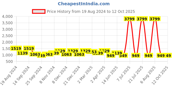 myntra.com Cantabil Men Clean Look Low Rise Light Fade Stretchable Cotton Jeans cantabil Price History Graph from 19 Aug 2024 to 12 Oct 2025