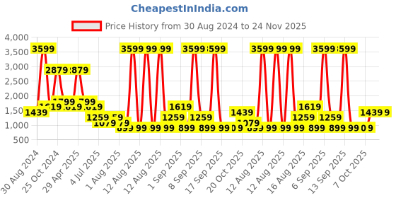 myntra.com Cantabil Men Clean Look Mid-Rise Heavy Fade Stretchable Jeans cantabil Price History Graph from 30 Aug 2024 to 24 Nov 2025