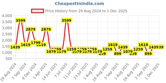 myntra.com Cantabil Men Clean Look Mid-Rise Regular Fit Cotton Stretchable Jeans cantabil Price History Graph from 29 Aug 2024 to 1 Dec 2025