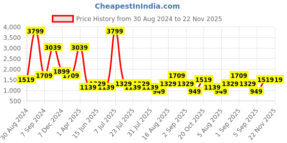 myntra.com Cantabil Men Clean Look Mid-Rise Regular Fit Cotton Stretchable Jeans cantabil Price History Graph from 30 Aug 2024 to 22 Nov 2025