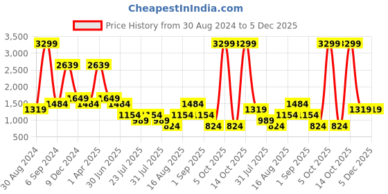 myntra.com Cantabil Men Clean Look Mid Rise Regular Fit Stretchable Jeans cantabil Price History Graph from 30 Aug 2024 to 5 Dec 2025