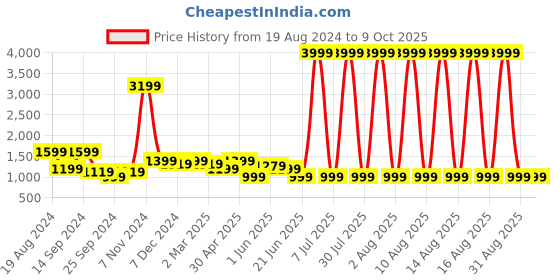 myntra.com Cantabil Men Clean Look Stretchable Cotton Jeans cantabil Price History Graph from 19 Aug 2024 to 4 Oct 2025