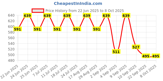 myntra.com Cantabil Men Clogs cantabil Price History Graph from 22 Jun 2025 to 7 Oct 2025