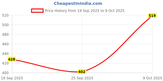 myntra.com Cantabil Men Clogs cantabil Price History Graph from 19 Sep 2025 to 9 Oct 2025