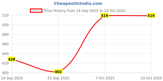 myntra.com Cantabil Men Clogs cantabil Price History Graph from 14 Sep 2025 to 9 Oct 2025