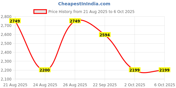 myntra.com Cantabil Men Colorblock Mock Collar Mid-Rise Tracksuit cantabil Price History Graph from 21 Aug 2025 to 5 Oct 2025
