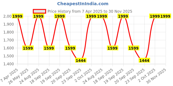 myntra.com Cantabil Men Colorblocked Lace-Up Running Sports Shoes cantabil Price History Graph from 7 Apr 2025 to 30 Nov 2025