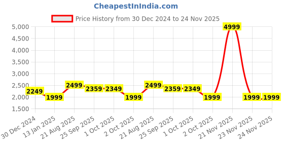 myntra.com Cantabil Men Colorblocked Mock Collar Tracksuit cantabil Price History Graph from 30 Dec 2024 to 23 Nov 2025