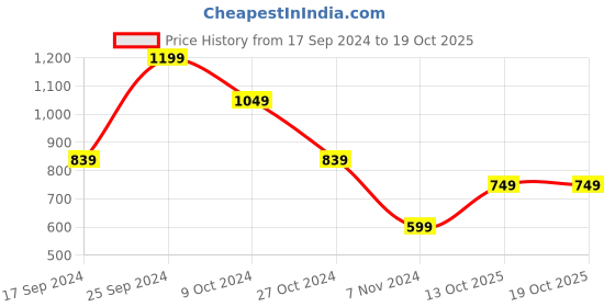 myntra.com Cantabil Men Colourblocked Acrylic Pullover cantabil Price History Graph from 17 Sep 2024 to 18 Oct 2025