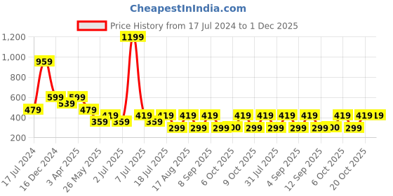 myntra.com Cantabil Men Colourblocked Applique T-shirt cantabil Price History Graph from 17 Jul 2024 to 1 Dec 2025