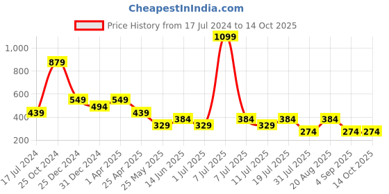 myntra.com Cantabil Men Colourblocked Applique T-shirt cantabil Price History Graph from 17 Jul 2024 to 14 Oct 2025