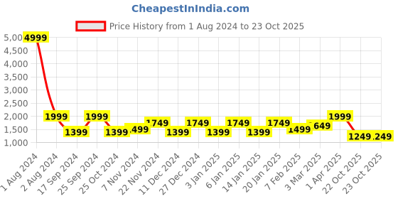 myntra.com Cantabil Men Colourblocked Bomber Jacket cantabil Price History Graph from 1 Aug 2024 to 23 Oct 2025