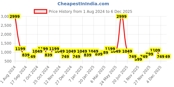 myntra.com Cantabil Men Colourblocked Fleece Sweatshirt cantabil Price History Graph from 1 Aug 2024 to 4 Dec 2025