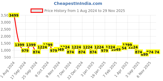 myntra.com Cantabil Men Colourblocked Fleece Sweatshirt cantabil Price History Graph from 1 Aug 2024 to 28 Nov 2025