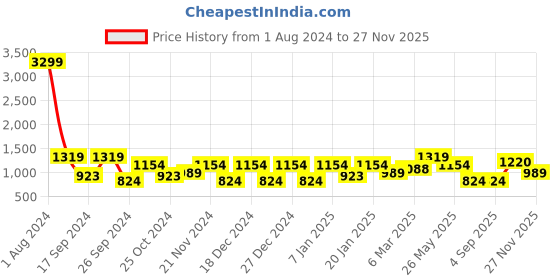 myntra.com Cantabil Men Colourblocked Hooded Fleece Pullover Sweatshirt cantabil Price History Graph from 1 Aug 2024 to 27 Nov 2025