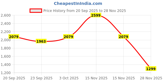myntra.com Cantabil Men Colourblocked Hooded Pullover Sweatshirt cantabil Price History Graph from 20 Sep 2025 to 28 Nov 2025